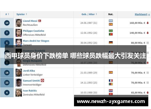 西甲球员身价下跌榜单 哪些球员跌幅最大引发关注 西甲球员身价下跌榜单 哪些球员跌幅最大引发关注